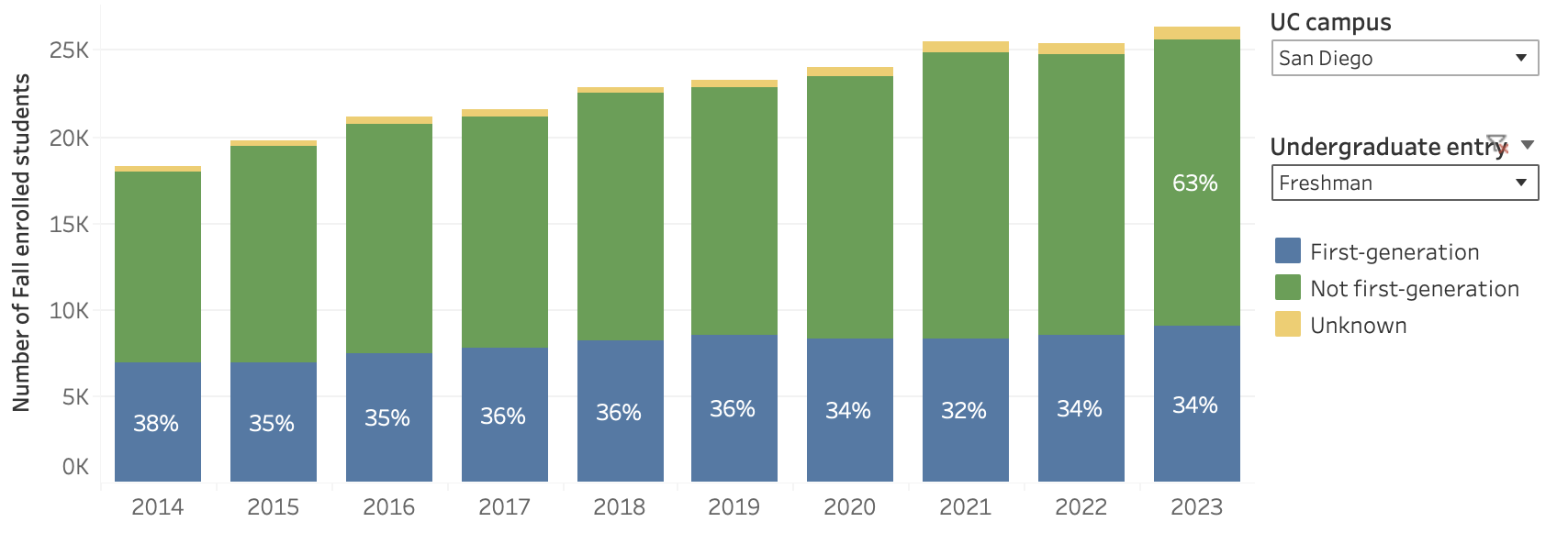 UCSD First Generation Undergraduate Freshman Fall Enrollment